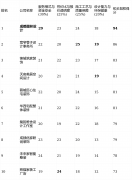 性价比取报价度（权沉：25%）来由：间接关系到
