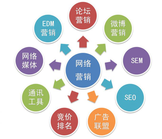 雷火竞技APP官网电商传媒：网络推广的四个方法(图1)