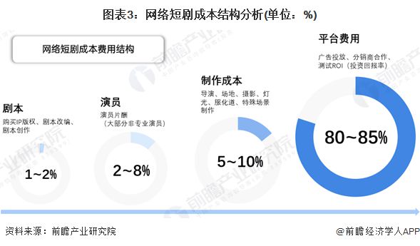 洁丽雅董事长谈儿子拍短剧出圈：雷火竞技官网入口没想到会上热搜TOP1投几千万也达不到这个效果儿子做到百万级账号算及格【附网络短剧行业需求现状分析】(图3)