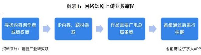 洁丽雅董事长谈儿子拍短剧出圈：雷火竞技官网入口没想到会上热搜TOP1投几千万也达不到这个效果儿子做到百万级账号算及格【附网络短剧行业需求现状分析】(图4)